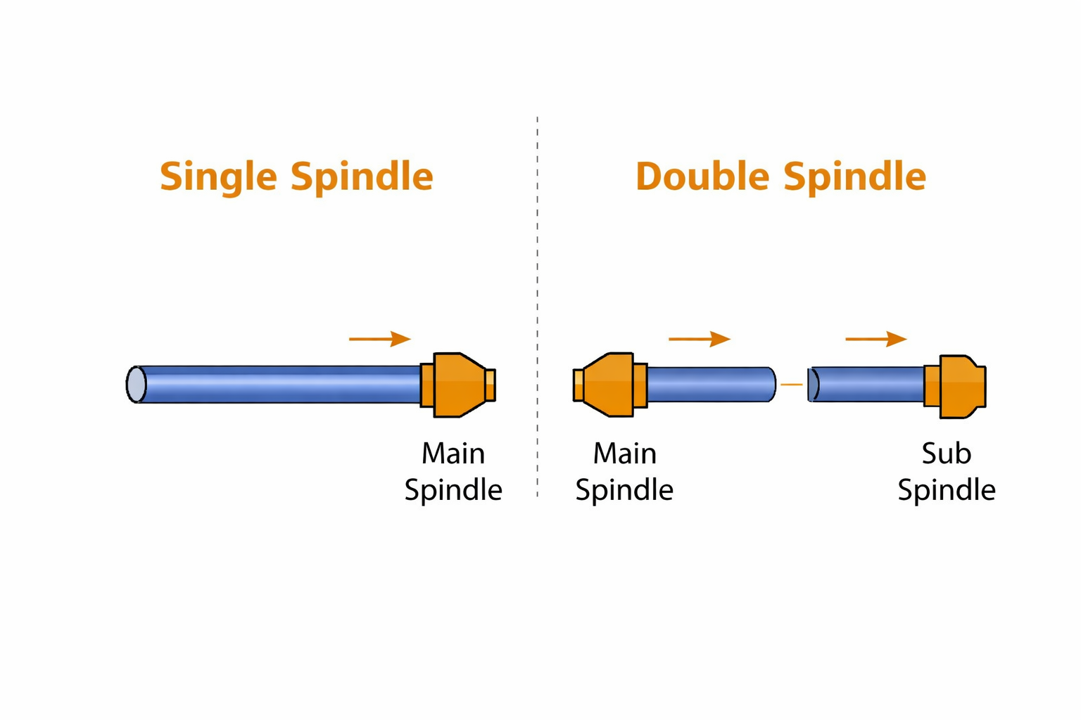 Single_spindle_vs_double_spindle.png